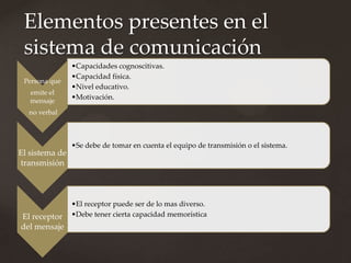Elementos presentes en el
 sistema de comunicación
                •Capacidades cognoscitivas.
                •Capacidad física.
 Persona que
                •Nivel educativo.
   emite el
   mensaje
                •Motivación.

  no verbal



                •Se debe de tomar en cuenta el equipo de transmisión o el sistema.
El sistema de
transmisión



                •El receptor puede ser de lo mas diverso.
El receptor     •Debe tener cierta capacidad memorística
del mensaje
 