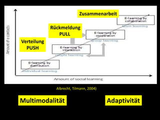 Multimodalität Adaptivität
Albrecht, Tilmann, 2004)
Verteilung
PUSH
Rückmeldung
PULL
Zusammenarbeit
 