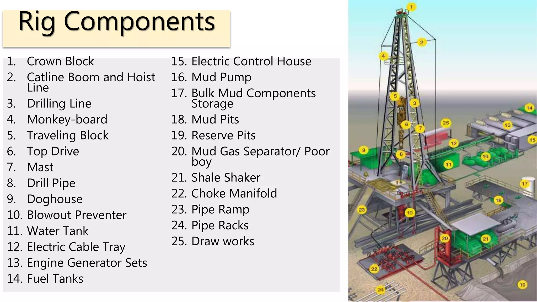 1. Crown Block
2. Catline Boom and Hoist
Line
3. Drilling Line
4. Monkey-board
5. Traveling Block
6. Top Drive
7. Mast
8. Drill Pipe
9. Doghouse
10. Blowout Preventer
11. Water Tank
12. Electric Cable Tray
13. Engine Generator Sets
14. Fuel Tanks
15. Electric Control House
16. Mud Pump
17. Bulk Mud Components
Storage
18. Mud Pits
19. Reserve Pits
20. Mud Gas Separator/ Poor
boy
21. Shale Shaker
22. Choke Manifold
23. Pipe Ramp
24. Pipe Racks
25. Draw works
Rig Components
 