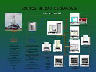 8
WEB SERVERWEB SERVER
INGENIERIAINGENIERIA
GEOLOGIAGEOLOGIA
COMPAÑÍACOMPAÑÍA
OPERADORAOPERADORA
ADQADQ -- RTDCRTDC
SERVIDORSERVIDOR
ADQ. DATOSADQ. DATOSSENSORESSENSORES
COMPANY MANCOMPANY MAN
CONJUNTO DECONJUNTO DE
SENSORESSENSORES
PROFUNDIDAD.
CARGA DEL GANCHO
REVOLUCIONES POR
MINUTO.
PRESION DE LA BOMBA Y
CASING.
VOLUMEN DE PISCINAS.
GOLPES DE BOMBA.
TORQUE.
DENSIDAD DE LODO IN / OUT
FLUJO DE SALIDA IN / OUT
TEMPERATURA IN / OUT
CONDUCTIVIDAD.
GAS TOTAL.
H2S.
CO2.
PERSONALPERSONAL
DEDE
TRABAJOTRABAJO :
DOS
GEOLOGOS
LOGGER
Y DOS
INGENIEROS
ADT
IMPRESORAIMPRESORA
PARAPARA
REGISTROSREGISTROS
IMPRESIÓNIMPRESIÓN
GRAFICA ENGRAFICA EN
LINEALINEA
IMPRESIONIMPRESION
ALFANUMERICAALFANUMERICA
EN LINEAEN LINEA
UNIDAD ONLINE
CROMATOGRAFIA ADQ CROMCROMATOGRAFIA ADQ CROM
VARIABLESVARIABLES
CALCULADASCALCULADAS
RATA DE PENETRACION
PROFUNDIDAD VERDADRERA Y
MEDIDA.
CAUDAL DE LA BOMBA.
TIEMPO RECOLECCION DE
MUESTRAS.
ANALISIS CROMATOGRAFICO.
ANALISIS Y DESCRIPCION DE
MUESTRAS Y CORAZONES.
ANALISIS DE
MANIFESTACIONES DE GAS Y
ACEITE.
SOLUBILIDAD.
DENSIDAD DE LUTITA.
SOFTWARE DE GEOLOGIA E
INGENIERIA.
REGISTROS GEOLOGICOS Y DE
INGENIERIA.
WEB SERVERWEB SERVER
INGENIERIAINGENIERIA
GEOLOGIAGEOLOGIA
COMPAÑÍACOMPAÑÍA
OPERADORAOPERADORA
ADQADQ -- RTDCRTDC
SERVIDORSERVIDOR
ADQ. DATOSADQ. DATOSADQ. DATOSADQ. DATOSSENSORESSENSORESSENSORESSENSORES
COMPANY MANCOMPANY MAN
CONJUNTO DECONJUNTO DE
SENSORESSENSORES
PROFUNDIDAD.
CARGA DEL GANCHO
REVOLUCIONES POR
MINUTO.
PRESION DE LA BOMBA Y
CASING.
VOLUMEN DE PISCINAS.
GOLPES DE BOMBA.
TORQUE.
DENSIDAD DE LODO IN / OUT
FLUJO DE SALIDA IN / OUT
TEMPERATURA IN / OUT
CONDUCTIVIDAD.
GAS TOTAL.
H2S.
CO2.
PERSONALPERSONAL
DEDE
TRABAJOTRABAJO :
DOS
GEOLOGOS
LOGGER
Y DOS
INGENIEROS
ADT
IMPRESORAIMPRESORA
PARAPARA
REGISTROSREGISTROS
IMPRESIÓNIMPRESIÓN
GRAFICA ENGRAFICA EN
LINEALINEA
IMPRESIONIMPRESION
ALFANUMERICAALFANUMERICA
EN LINEAEN LINEA
CROMATOGRAFIA ADQ CROMCROMATOGRAFIA ADQ CROM
VARIABLESVARIABLES
CALCULADASCALCULADAS
RATA DE PENETRACION
PROFUNDIDAD VERDADRERA Y
MEDIDA.
CAUDAL DE LA BOMBA.
TIEMPO RECOLECCION DE
MUESTRAS.
ANALISIS CROMATOGRAFICO.
ANALISIS Y DESCRIPCION DE
MUESTRAS Y CORAZONES.
ANALISIS DE
MANIFESTACIONES DE GAS Y
ACEITE.
SOLUBILIDAD.
DENSIDAD DE LUTITA.
SOFTWARE DE GEOLOGIA E
INGENIERIA.
REGISTROS GEOLOGICOS Y DE
INGENIERIA.
EQUIPOS UNIDAD DE GEOLOGIA
 
