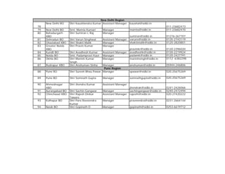 78
New Delhi RO Shri Kaushlendra Kumar Assistant Manager kaushal@sidbi.in
011-23682473
79 New Delhi BO Smt. Mamta Kumari Manager mamta@sidbi.in 011-23682470
80 Bahadurgarh
XBO
Shri Sumiran L Raj Manager
sumiran@sidbi.in 01276-267707
81 Dehradun BO Shri Varun Singhwal Assistant Manager varuns@sidbi.in 0135-2743119
82 Ghaziabad XBO Shri Shakti Malik Manager shaktimalik@sidbi.in 0120-2820801
83 Greater Noida
XBO
Shri Pravin Kumar Manager
pravinkr@sidbi.in 0120-2396020
84 Kundli BO Shri Avadhesh Kumar Assistant Manager avadheshk@sidbi.in 0130-2219924
85 Noida BO Smt. Padampreet Kaur Manager padamk@sidbi.in 0120-2427791
86 Okhla BO Shri Manish Kumar
Singh
Manager manishsingh@sidbi.in 0112 -6382298
87 Rudrapur XBO Shri Anshuman Sinha Manager anshuman@sidbi.in 05944-246806
88 Pune RO Shri Suresh Bhau Pawar Manager spawar@sidbi.in 020-25675269
89 Pune BO Shri Somnath Gupta Manager somnathgupta@sidbi.in 020-25675269
90 Ahmednagar
XBO
Shri Jitendra Kumar Assistant Manager
jitendrak@sidbi.in 0241-2426066
91 Aurangabad BO Shri Sachin Gangwar Manager sachingangwar@sidbi.in 0240-2472494
92 Chinchwad XBO Shri Rajesh Dinkar
Taware
Assistant Manager rajesht@sidbi.in 020-27420222
93 Kolhapur BO Shri Para Raveendra
Kumar
Manager praveendra@sidbi.in 0231-2664144
94 Nasik BO Shri Gopinath D Manager gopinath@sidbi.in 0253-6619712
New Delhi Region
Pune Region
 