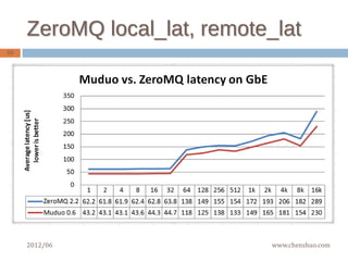 Muduo network library | PDF
