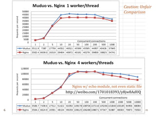 Muduo network library | PDF