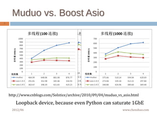 Muduo network library | PDF