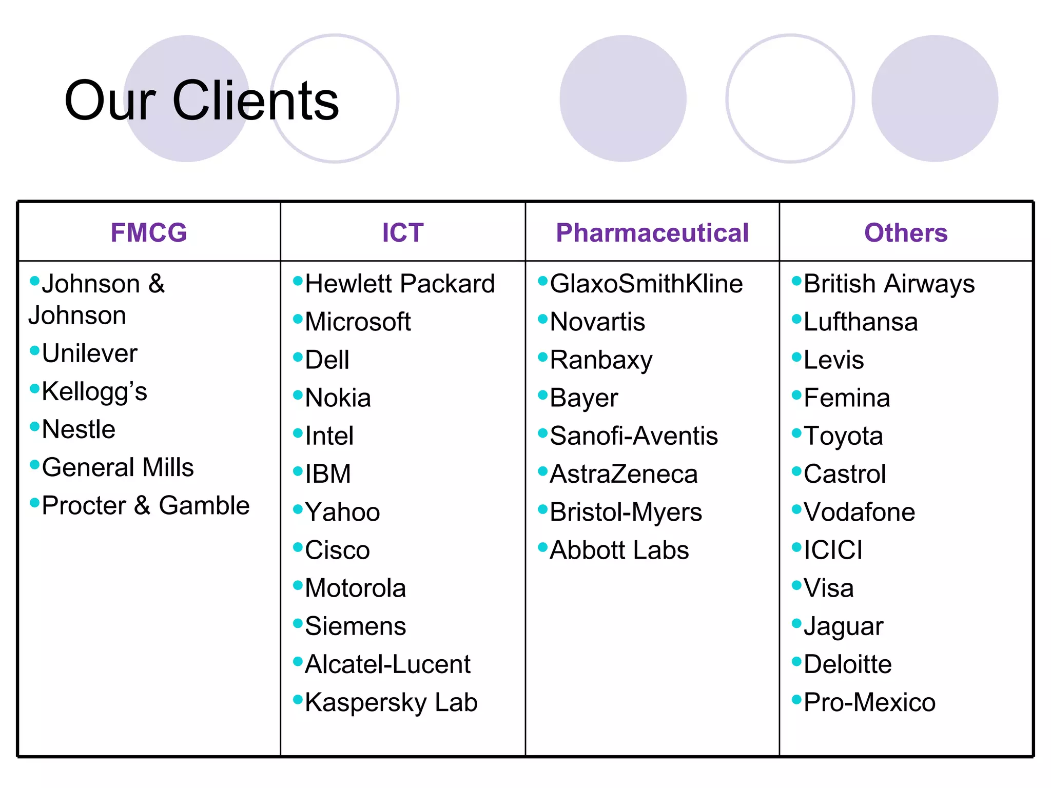 Our Clients FMCG ICT Pharmaceutical Others Johnson & Johnson Unilever Kellogg’s Nestle General Mills Procter & Gamble Hewlett Packard Microsoft Dell Nokia Intel IBM Yahoo Cisco Motorola Siemens Alcatel-Lucent Kaspersky Lab GlaxoSmithKline Novartis Ranbaxy Bayer Sanofi-Aventis AstraZeneca Bristol-Myers Abbott Labs British Airways Lufthansa Levis Femina Toyota Castrol Vodafone ICICI Visa Jaguar Deloitte Pro-Mexico 