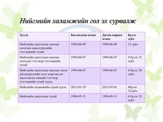 Нийгмийн халамжийн гол эх сурвалж
Хууль Батлагдсан огноо Дагаж мөрдөх
огноо
Бүлэг
зүйл
Нийгмийн даатгалын сангаас
олгогдох ажилгүйдлийн
тэтгэмжийн тухай
1994-06-09 1994-06-09 12 зүйл
Нийгмийн даатгалын сангаас
олгогдох тэтгэвэр тэтгэмжийн
тухай
1994-06-07 1994-06-07 9 бүлэг 31
зүйл
Нийгмийн даатгалын сангаас олгох
үйлдвэрлэлийн осол мэргэжлээс
шалтгаалах өвчний тэтгэвэр
тэтгэмжийн тухай хууль
1994-06-07 1994-06-07 6 бүлэг 20
зүйл
Нийгмийн халамжийн тухай хууль 2012-01-19 2012-07-01 8бүлэг
32зүйл
Нийгмийн даатгалын тухай 1994-05-31 1994-05-31 6 бүлэг 33
зүйл
 