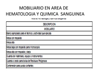MOBILIARIO EN AREA DE HEMATOLOGIA Y QUIMICA  SANGUINEA<br />