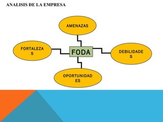 FORTALEZA
S
AMENAZAS
OPORTUNIDAD
ES
DEBILIDADE
S
FODA
ANALISIS DE LA EMPRESA
 