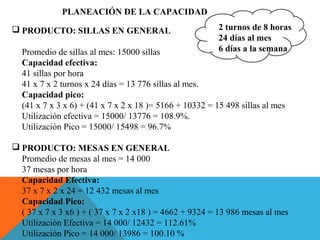PLANEACIÓN DE LA CAPACIDAD
2 turnos de 8 horas
24 días al mes
6 días a la semana
 PRODUCTO: SILLAS EN GENERAL
Promedio de sillas al mes: 15000 sillas
Capacidad efectiva:
41 sillas por hora
41 x 7 x 2 turnos x 24 días = 13 776 sillas al mes.
Capacidad pico:
(41 x 7 x 3 x 6) + (41 x 7 x 2 x 18 )= 5166 + 10332 = 15 498 sillas al mes
Utilización efectiva = 15000/ 13776 = 108.9%.
Utilización Pico = 15000/ 15498 = 96.7%
 PRODUCTO: MESAS EN GENERAL
Promedio de mesas al mes = 14 000
37 mesas por hora
Capacidad Efectiva:
37 x 7 x 2 x 24 = 12 432 mesas al mes
Capacidad Pico:
( 37 x 7 x 3 x6 ) + ( 37 x 7 x 2 x18 ) = 4662 + 9324 = 13 986 mesas al mes
Utilización Efectiva = 14 000/ 12432 = 112.61%
Utilización Pico = 14 000/ 13986 = 100.10 %
 