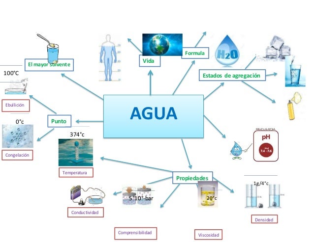 Mapa Del Agua