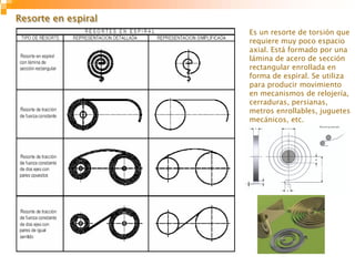 Resorte en espiralResorte en espiral
Es un resorte de torsión que
requiere muy poco espacio
axial. Está formado por una
lámina de acero de sección
rectangular enrollada en
forma de espiral. Se utiliza
para producir movimiento
en mecanismos de relojería,
cerraduras, persianas,
metros enrollables, juguetes
mecánicos, etc.
 