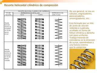 Resorte helicoidal cilíndrico de compresiónResorte helicoidal cilíndrico de compresión
De uso general, se usa en
válvulas, engrasadores,
posicionadores,
amortigüadores, etc..
Está formado por un hilo
de acero de sección
redonda o cuadrada,
arrollado en forma de
hélice cilíndrica a derecha
con paso uniforme.
Trabaja tratando de
extenderse en la dirección
de su eje, oponiéndose a
una fuerza externa
que lo comprima.
 