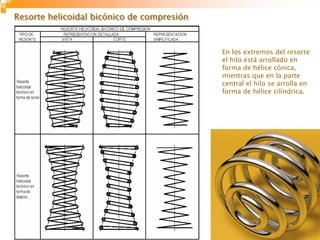 Resorte helicoidal bicónico de compresiónResorte helicoidal bicónico de compresión
En los extremos del resorte
el hilo está arrollado en
forma de hélice cónica,
mientras que en la parte
central el hilo se arrolla en
forma de hélice cilíndrica.
 
