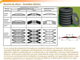 Resorte de disco – Arandela elásticaResorte de disco – Arandela elástica
Es un resorte de compresión formado por arandelas elásticas en forma de tronco de cono
(arandelas Belleville), montadas individualmente o en grupo superpuestas. Tienen gran
aplicación, dada la simplicidad de su composición y sus cualidades, entre las cuales podemos
destacar: dimensiones reducidas con gran capacidad de carga, varias arandelas superpuestas
en el mismo sentido permiten multiplicar la carga que soportan con igual deformación, varias
arandelas superpuestas en oposición permiten multiplicar la deformación elástica con igual
carga, presentan una gran resistencia a la fatiga
 