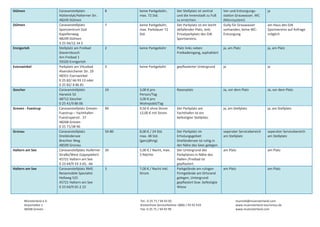 Dülmen 
Dülmen 

Ennigerloh 

Everswinkel 

Gescher 

Greven ‐ Fuestrup 

Gronau 

Haltern am See 

Haltern am See 

Münsterland e.V. 
Airportallee 1 
48268 Greven 

Caravanstellplatz 
Hüttendyk/Halterner Str. 
48249 Dülmen 
Caravanstellplatz 
Sportzentrum Süd 
Kapellenweg 
48249 Dülmen 
0 25 94/12 34 5 
Stellplatz am Freibad 
Stavernbusch 
Am Freibad 1 
59320 Ennigerloh 
Parkplatz am Vitusbad 
Alverskirchener Str. 29 
48351 Everswinkel 
0 25 82/ 66 93 13 oder 
0 25 82/ 8 86 81 
Caravanstellplatz 
Harwick 52 
48712 Gescher 
0 25 41/9 86 06 
Caravanstellplatz Greven‐
Fuestrup – Yachthafen 
Fuestruperstr.  37 
48268 Greven 
0 25 71/38 96 
Caravanstellplatz 
Dreiländersee 
Brechter Weg 
48599 Gronau 
Caravanstellplatz Hullerner 
Straße/West (Lippspieker) 
45721 Haltern am See 
0 23 64/9 33‐3 65, ‐66 
Caravanstellplatz RMS 
Reisemobile Spezialist 
Hellweg 525 
45721 Haltern am See 
0 23 64/9 65‐2 22 
 

8

keine Parkgebühr, 
max. 72 Std. 

Der Stellplatz ist zentral 
und die Innenstadt zu Fuß 
zu erreichen. 
Der Parkplatz ist ein leicht 
abfallender Platz, teils 
Privatparkplatz des DJK 
Sportvereins. 

Ver‐und Entsorgungs‐
station Grauwasser, WC 
(Münzsystem) 
Gully für Grauwasser 
vorhanden, keine WC‐
Entsorgung 

ja

7

keine Parkgebühr, 
max. Parkdauer 72 
Std. 

2

keine Parkgebühr

Platz links neben 
Freibadeingang, asphaltiert 

ja, am Platz

ja, am Platz 

3

keine Parkgebühr

gepflasterter Untergrund

ja

ja

10

3,00 € pro 
Person/Tag 
3,00 € pro 
Wohnpobil/Tag 
9,50 € ohne Strom
12,00 € mit Strom 

Rasenplatz

Ja, vor dem Platz

Ja, vor dem Platz 

Der Parkplatz am 
Yachthafen ist ein 
befestigter Stellplatz. 

ja, am Stellplatz

ja, am Stellplatz 

50‐80

8,00 € / 24 Std.
max. 48 Std. 
(ganzjährig) 

seperater Servicebereich 
am Stellplatz 

seperater Servicebereich 
am Stellplatz 

30

5,00 € / Nacht, max. 
3 Nächte 

am Platz

am Platz 

3

7,00 € / Nacht inkl. 
Strom 

Der Parkplatz im 
Erholungsgebiet 
Dreiländersee ist ruhig in 
der Nähe des Sees gelegen. 
Der Untergrund des 
Parkplatzes in Nähe des 
Hallen‐/Freibad ist 
gepflastert. 
Parkgelände am ruhigen 
Firmgelände am Ortsrand 
gelegen, Untergrund 
gepflastert bzw. befestigte 
Wiese 

am Platz

am Platz 

90

Tel.: 0 25 71 / 94 93 92 
Kostenfreie Servicehotline: 0800 / 93 92 919 
Fax: 0 25 71 / 94 93 99 

am Haus des DJK 
Sportvereins auf Anfrage 
möglich 

touristik@muensterland.com 
www.muensterland‐tourismus.de 
www.muensterland.com 

 