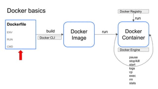 Docker basics
Dockerfile
ENV
RUN
CMD
Docker
Image
pause
stop/kill
start
logs
cp
exec
rm
stats
build
Docker CLI
run Docker
Container
Docker Engine
Docker Registry
run
 