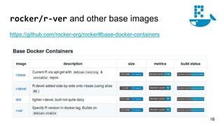 rocker/r-ver and other base images
https://github.com/rocker-org/rocker#base-docker-containers
16
 