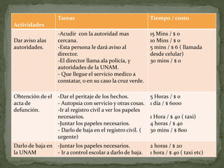 Actividades
Tareas Tiempo / costo
Dar aviso alas
autoridades.
-Acudir con la autoridad mas
cercana.
-Esta persona le dará aviso al
director.
-El director llama ala policía, y
autoridades de la UNAM.
- Que llegue el servicio medico a
constatar, o en su caso la cruz verde.
15 Mins / $ 0
10 Mins / $ 0
5 mins / $ 6 ( llamada
desde celular)
30 mins / $ 0
Obtención de el
acta de
defunción.
-Dar el peritaje de los hechos.
- Autopsia con servicio y otras cosas.
-Ir al registro civil a ver los papeles
necesarios.
-Juntar los papeles necesarios.
- Darlo de baja en el registro civil. (
urgente)
5 Horas / $ 0
1 día / $ 6000
1 Hora / $ 40 ( taxi)
4 horas / $ 40
30 mins / $ 800
Darlo de baja en
la UNAM
-Juntar los papeles necesarios.
- Ir a control escolar a darlo de baja.
2 horas / $ 20
1 hora / $ 40 ( taxi etc)
 