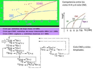 a
Competencia entre los
ciclos H-H y el ciclo CNO.
Ciclo CNO y ciclos
Ampliados.
 
