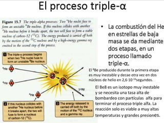 Serie principal
HR
El Be8 es un isotopo muy inestable
y se necesita una tasa alta de
bombardeo con partículas alfa para
terminar el proceso triple alfa. La
reacción solo es viable a muy altas
temperaturas y grandes presiones.
El 8Be producido durante la primera etapa
es muy inestable y decae otra vez en dos
núcleos de helio en 2,6·10-16segundos.
 