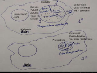 Serie principal
HR
Compresión
Cuasi-isotérmica
Tra. ~ constante
Compresión
Cuasi-adiabática
Tra. crece rápidamente
Bok
Bok
Estable según
Jeans
Nódulo de
Gas frio:
75% H2
25% He
Trazas D
Metales
Inestable
Protoestrella
 