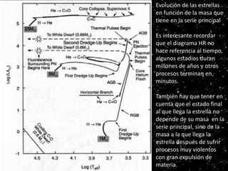 Serie principal
HR
Evolución de las estrellas
en función de la masa que
tiene en la serie principal
.
Es interesante recordar
que el diagrama HR no
hace referencia al tiempo,
algunos estadios duran
millones de años y otros
procesos terminan en
minutos.
También hay que tener en
cuenta que el estado final
al que llega la estrella no
depende de su masa en la
serie principal, sino de la
masa a la que llega la
estrella después de sufrir
procesos muy violentos
con gran expulsión de
materia.
 