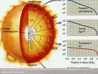 Serie principal
HR
La estructura interna de una estrella es desconocida, pero se puede estimar en función de los
modelos de simulación.
 