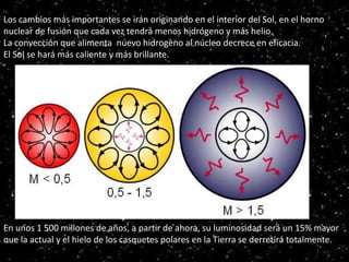 los cambios más importantes se irán originando en el interior del Sol, en el horno nuclear de fusión que cada vez tendrá menos hlos cambios más importantes se irán originando en el interior del Sol, en el horno nuclear de fusión que cada vez tendrá menos hlos cambios más importantes se irán originando en el interior del Sol, en el horno nuclear de fusión que cada vez tendrá menos hlos cambios más importantes se irán originando en el interior del Sol, en el horno nuclear de fusión que cada vez tendrá menos hlos cambios más importantes se irán originando en el interior del Sol, en el horno nuclear de fusión que cada vez tendrá menos hlos cambios más importantes se irán originando en el interior del Sol, en el horno nuclear de fusión que cada vez tendrá menos h
los cambios más importantes se irán originando en el interior del Sol, en el horno nuclear de fusión que cada vez tendrá menos
hidrógeno y más hielo. Como consecuencia de esto, el Sol se hará más caliente y más brillante. En unos 1 500 millones de años
a partir de ahora su luminosidad será un 15% mayor que la actual y el helio de los casquetes polares en la Tierra se derretirá
totalmente.
Los cambios más importantes se irán originando en el interior del Sol, en el horno
nuclear de fusión que cada vez tendrá menos hidrógeno y más helio.
La convección que alimenta nuevo hidrogeno al núcleo decrece en eficacia.
El Sol se hará más caliente y más brillante.
En unos 1 500 millones de años, a partir de ahora, su luminosidad será un 15% mayor
que la actual y el hielo de los casquetes polares en la Tierra se derretirá totalmente.
 