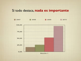 Si todo destaca, nada es importante
0,00
25,00
50,00
75,00
100,00
Región 1
2007 2008 2009 2010
 