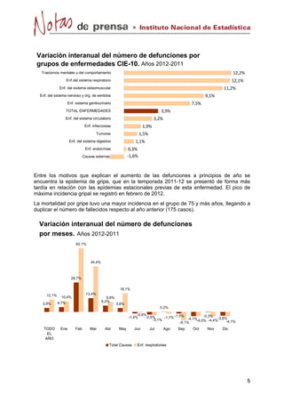 Instituto Nacional de Estadística

Variación interanual del número de defunciones por
grupos de enfermedades CIE-10. Años 2012-2011
12,2%

Trastornos mentales y del comportamiento

12,1%

Enf.del sistema respiratorio

11,2%

Enf. del sistema osteomuscular

9,1%

Enf. del sistema nervioso y órg. de sentidos

7,5%

Enf. sistema genitourinario

3,9%

TOTAL ENFERMEDADES

3,2%

Enf. del sistema circulatorio

1,9%

Enf. infecciosas

1,5%

Tumores

1,1%

Enf. del sistema digestivo

0,3%
‐1,6%

Enf. endocrinas
Causas externas

Entre los motivos que explican el aumento de las defunciones a principios de año se
encuentra la epidemia de gripe, que en la temporada 2011-12 se presentó de forma más
tardía en relación con las epidemias estacionales previas de esta enfermedad. El pico de
máxima incidencia gripal se registró en febrero de 2012.
La mortalidad por gripe tuvo una mayor incidencia en el grupo de 75 y más años, llegando a
duplicar el número de fallecidos respecto al año anterior (175 casos).

Variación interanual del número de defunciones
por meses. Años 2012-2011
62,1%

44,4%

28,7%
18,1%
12,1%
3,9%

13,4%

10,4%

9,8%
6,2%

4,7%

3,8%
0,2%
-0,6%
-0,3%
-2,5%
-1,4%
-1,7% -1,5% -4,1%
-3,6%
-3,1%
-4,0% -4,4%
-4,1%
-8,1%

TODO
EL
AÑO

Ene

Feb

Mar

Abr

May

Total Causas

Jun

Jul

Ago

Sep

Oct

Nov

Dic

Enf. respiratorias

5

 