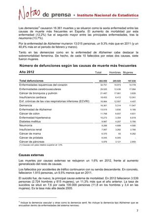 Instituto Nacional de Estadística

Las demencias 3 causaron 16.361 muertes y se situaron como la sexta enfermedad entre las
causas de muerte más frecuentes en España. El aumento de mortalidad por esta
enfermedad (12,2%) fue el segundo mayor entre las principales enfermedades, tras la
neumonía (13,7%).
Por la enfermedad de Alzheimer murieron 13.015 personas, un 9,3% más que en 2011 (y un
40,4% más en el periodo de febrero y marzo).
Tanto en las demencias como en la enfermedad de Alzheimer cabe destacar la
sobremortalidad femenina. De hecho, de cada 10 fallecidos por estas dos causas, siete
fueron mujeres.

Número de defunciones según las causas de muerte más frecuentes
Año 2012
Total defunciones

Total

Hombres Mujeres

402.950

205.920

197.030

Enfermedades isquémicas del corazón

34.751

19.973

14.778

Enfermedades cerebrovasculares

29.520

12.436

17.084

Cáncer de bronquios y pulmón

21.487

17.661

3.826

Insuficiencia cardiaca

18.453

6.412

12.041

Enf. crónicas de las vías respiratorias inferiores (ECVRI)

16.964

12.557

4.407

Demencia

16.361

5.314

11.047

Enfermedad de Alzheimer

13.015

3.830

9.185

Cáncer de colon

11.768

6.937

4.831

Enfermedad hipertensiva
Diabetes mellitus
Neumonía

10.273

3.354

6.919

9.987

4.207

5.780

9.289

4.699

4.590

Insuficiencia renal

7.067

3.282

3.785

Cáncer de mama

6.375

93

6.282

Cáncer de próstata

6.045

6.045

-

Cáncer de páncreas

5.976

3.121

2.855

(1) Causas con peso relativo superior al 1,5%

Causas externas
Las muertes por causas externas se redujeron un 1,6% en 2012, frente al aumento
generalizado del resto de causas.
Los fallecidos por accidentes de tráfico continuaron con su senda descendente. En concreto,
fallecieron 1.915 personas, un 9,5% menos que en 2011.
El suicidio fue, de nuevo, la principal causa externa de mortalidad. En 2012 fallecieron 3.539
personas (2.724 hombres y 815 mujeres), un 11,3% más que el año anterior. La tasa de
suicidios se situó en 7,6 por cada 100.000 personas (11,8 en los hombres y 3,4 en las
mujeres). Es la tasa más alta desde 2005.

3

Incluye la demencia vascular y otras como la demencia senil. No incluye la demencia tipo Alzheimer que se
encuadran dentro de enfermedades del sistema nervioso.

7

 