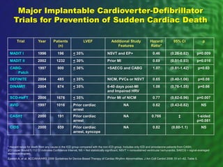 Major Implantable Cardioverter-Defibrillator
Trials for Prevention of Sudden Cardiac Death
Trial Year Patients
(n)
LVEF Additional Study
Features
Hazard
Ratio*
95% CI p
MADIT I 1996 196 < 35% NSVT and EP+ 0.46 (0.26-0.82) p=0.009
MADIT II 2002 1232 < 30% Prior MI 0.69 (0.51-0.93) p=0.016
CABG-
Patch
1997 900 < 36% +SAECG and CABG 1.07 (0.81-1.42) p=0.63
DEFINITE 2004 485 < 35% NICM, PVCs or NSVT 0.65 (0.40-1.06) p=0.08
DINAMIT 2004 674 < 35% 6-40 days post-MI
and Impaired HRV
1.08 (0.76-1.55) p=0.66
SCD-HeFT 2006 1676 < 35% Prior MI of NICM 0.77 (0.62-0.96) p=0.007
AVID 1997 1016 Prior cardiac
arrest
NA 0.62 (0.43-0.82) NS
CASH† 2000 191 Prior cardiac
arrest
NA 0.766 ‡ 1-sided
p=0.081
CIDS 2000 659 Prior cardiac
arrest, syncope
NA 0.82 (0.60-1.1) NS
* Hazard ratios for death from any cause in the ICD group compared with the non-ICD group. Includes only ICD and amiodarone patients from CASH.
‡CI Upper Bound 1.112 CI indicates Confidence Interval, NS = Not statistically significant, NSVT = nonsustained ventricular tachycardia, SAECG = signal-averaged
electrocardiogram.
Epstein A, et al. ACC/AHA/HRS 2008 Guidelines for Device-Based Therapy of Cardiac Rhythm Abnormalities. J Am Coll Cardiol 2008; 51:e1–62. Table 5.
 