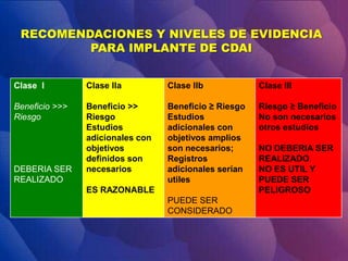 RECOMENDACIONES Y NIVELES DE EVIDENCIA
PARA IMPLANTE DE CDAI
Clase I
Beneficio >>>
Riesgo
DEBERIA SER
REALIZADO
Clase IIa
Beneficio >>
Riesgo
Estudios
adicionales con
objetivos
definidos son
necesarios
ES RAZONABLE
Clase IIb
Beneficio ≥ Riesgo
Estudios
adicionales con
objetivos amplios
son necesarios;
Registros
adicionales serían
utiles
PUEDE SER
CONSIDERADO
Clase III
Riesgo ≥ Beneficio
No son necesarios
otros estudios
NO DEBERIA SER
REALIZADO.
NO ES UTIL Y
PUEDE SER
PELIGROSO
 