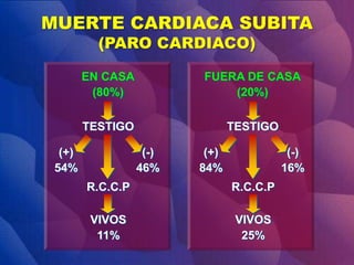 MUERTE CARDIACA SUBITA
(PARO CARDIACO)
EN CASA
(80%)
TESTIGO
(+)
54%
(-)
46%
R.C.C.P
VIVOS
11%
FUERA DE CASA
(20%)
TESTIGO
(+)
84%
(-)
16%
R.C.C.P
VIVOS
25%
 