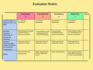 Evaluation Rubric


                       Exemplary            Accomplished           Developing            Beginning            Score
                          4                      3                     2                     1

Confirmation of   5+ Internet             4+ Internet           3+ Internet          1+ Internet
sources from LA    Addresses              Addresses             Addresses            Addresses
RED



Student           Demonstrates thorough    Demonstrates good    Demonstrates         Demonstrates little or
conveys           understanding of         understanding of     understanding of     no understanding of
meaning of        Día de Los Muertos       Día de los Muertos   Día de Los Muertos   Día de Los Muertos

Día de los
muertos
Student           Uses more that 12       Uses more than 10     Uses more than 8     Uses less than 8
demonstrates      vocabulary words        vocabulary words      vocabulary words     vocabulary words.
usage of Día de
los muertos
vocabulario
                  Above and Beyond        Meets requirements    Meets requirements   Work appears hastily
                  requirements            with an additional                         assembled, missing 1
Effort                                    touch                                      or more requirements
 