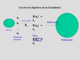 Uno de los objetivos de la Estadística Característica Datos estadísticos muestrales Población muestral a 1 a 2 ... a 3 X X(a 1 ) = x 1 X(a 2 ) = x 2 ... X(a n ) = x n Muestra Población Inferencia 