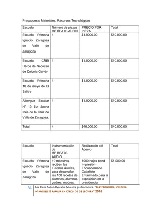 31 Ana Elena Saénz Alvarado. Muestra gastronómica. “GASTRONOMÍA, CULTURA
INTANGIBLE & FAMILIA EN CÍRCULOS DE LECTURA” 2018
Presupuesto Materiales. Recursos Tecnológicos
Escuela Número de piezas
HP BEATS AUDIO
PRECIO POR
PIEZA
Total
Escuela Primaria
Ignacio Zaragoza
de Valle de
Zaragoza
1 $1,0000.00 $10,000.00
Escuela CREI
Héroe de Nacozari
de Colonia Galván
1 $1,0000.00 $10,000.00
Escuela Primaria
10 de mayo de El
Salitre
1 $1,0000.00 $10,000.00
Albergue Escolar
N° 13 Sor Juana
Inés de la Cruz de
Valle de Zaragoza.
1 $1,0000.00 $10,000.00
Total 4 $40,000.00 $40,000.00
Escuela Instrumentación
de
HP BEATS
AUDIO.
Realización del
Acervo
Total
Escuela Primaria
Ignacio Zaragoza
de Valle de
Zaragoza
10 maestros
reciben las
Tutorías áulicas,
para desarrollar
las 100 recetas de
alumnos, alumnas,
padres, madres.
1000 hojas bond
Impresión
Encuadernado
Caballete
Entarimado para la
exposición en la
presidencia
$1,000.00
 