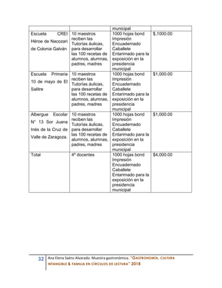 32 Ana Elena Saénz Alvarado. Muestra gastronómica. “GASTRONOMÍA, CULTURA
INTANGIBLE & FAMILIA EN CÍRCULOS DE LECTURA” 2018
municipal
Escuela CREI
Héroe de Nacozari
de Colonia Galván
10 maestros
reciben las
Tutorías áulicas,
para desarrollar
las 100 recetas de
alumnos, alumnas,
padres, madres
1000 hojas bond
Impresión
Encuadernado
Caballete
Entarimado para la
exposición en la
presidencia
municipal
$,1000.00
Escuela Primaria
10 de mayo de El
Salitre
10 maestros
reciben las
Tutorías áulicas,
para desarrollar
las 100 recetas de
alumnos, alumnas,
padres, madres
1000 hojas bond
Impresión
Encuadernado
Caballete
Entarimado para la
exposición en la
presidencia
municipal
$1,000.00
Albergue Escolar
N° 13 Sor Juana
Inés de la Cruz de
Valle de Zaragoza.
10 maestros
reciben las
Tutorías áulicas,
para desarrollar
las 100 recetas de
alumnos, alumnas,
padres, madres
1000 hojas bond
Impresión
Encuadernado
Caballete
Entarimado para la
exposición en la
presidencia
municipal
$1,000.00
Total 4º docentes 1000 hojas bond
Impresión
Encuadernado
Caballete
Entarimado para la
exposición en la
presidencia
municipal
$4,000.00
 