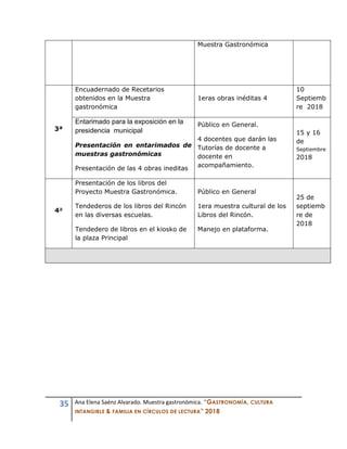 35 Ana Elena Saénz Alvarado. Muestra gastronómica. “GASTRONOMÍA, CULTURA
INTANGIBLE & FAMILIA EN CÍRCULOS DE LECTURA” 2018
Muestra Gastronómica
3ª
Encuadernado de Recetarios
obtenidos en la Muestra
gastronómica
1eras obras inéditas 4
10
Septiemb
re 2018
Entarimado para la exposición en la
presidencia municipal
Presentación en entarimados de
muestras gastronómicas
Presentación de las 4 obras ineditas
Público en General.
4 docentes que darán las
Tutorías de docente a
docente en
acompañamiento.
15 y 16
de
Septiembre
2018
4ª
Presentación de los libros del
Proyecto Muestra Gastronómica.
Tendederos de los libros del Rincón
en las diversas escuelas.
Tendedero de libros en el kiosko de
la plaza Principal
Público en General
1era muestra cultural de los
Libros del Rincón.
Manejo en plataforma.
25 de
septiemb
re de
2018
 