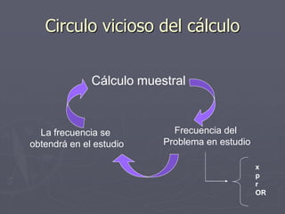Circulo vicioso del cálculo


              Cálculo muestral



  La frecuencia se          Frecuencia del
obtendrá en el estudio    Problema en estudio

                                                x
                                                p
                                                r
                                                OR
 