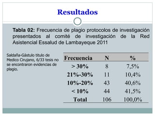 Resultados

   Tabla 02: Frecuencia de plagio protocolos de investigación
   presentados al comité de investigación de la Red
   Asistencial Essalud de Lambayeque 2011

Saldaña-Gástulo titulo de
Medico Cirujano, 6/33 tesis no   Frecuencia    N       %
se encontraron evidencias de
plagio.
                                    > 30%       8     7,5%
                                  21%-30%      11    10,4%
                                  10%-20%      43    40,6%
                                    < 10%      44    41,5%
                                    Total     106   100,0%
 