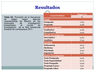 Resultados
                                                                 Plagio (%)
                                               Características
Tabla 03: Promedio de la frecuencia                                  X
de      plagio     según      algunas    Grado
características de filiación en los      Postgrado                 17,69
protocolos      de       investigación
presentados      al     comité      de   Pregrado                  13,68
investigación de la Red Asistencial      Tipo Investigación
Essalud de Lambayeque 2011.              Cualitativa               14,85
                                         Cuantitativa              13,92
                                         Diseño Investigación
                                         Descriptivo               13,60
                                         Analítico                 17,42
                                         Facultad
                                         Enfermería                16,03
                                         Medicina                  13,78
                                         Psicología                12,40
                                         Ingeniería                 6,50
                                         Motivo Investigación
                                         Tesis Postgrado           13,62
                                         Tesis Especialidad        21,75
                                         Tesis Pregrado            14,94
                                         Pregrado Curso            6,50
                                         Pregrado Libre            5,60
 