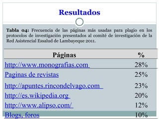 Resultados

Tabla 04: Frecuencia de las páginas más usadas para plagio en los
protocolos de investigación presentados al comité de investigación de la
Red Asistencial Essalud de Lambayeque 2011.


                 Páginas                                        %
http://www.monografias.com                                     28%
Paginas de revistas                                            25%
http://apuntes.rincondelvago.com                               23%
http://es.wikipedia.org                                        20%
http://www.alipso.com/                                         12%
Blogs, foros                                                   10%
 