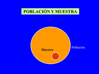 POBLACIÓN Y MUESTRA




                 Población
      Muestra
 