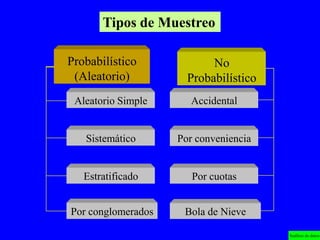 Tipos de Muestreo

Probabilístico             No
 (Aleatorio)          Probabilístico
 Aleatorio Simple     Accidental


   Sistemático      Por conveniencia


   Estratificado       Por cuotas


Por conglomerados    Bola de Nieve

                                       Análisis de datos
 