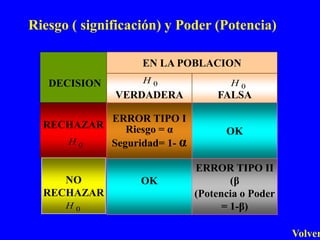 Riesgo ( significación) y Poder (Potencia)

                   EN LA POBLACION
   DECISION        H0               H0
              VERDADERA          FALSA

           ERROR TIPO I
  RECHAZAR    Riesgo = α           OK
     H0    Seguridad= 1- α

                             ERROR TIPO II
     NO            OK                (β
  RECHAZAR                   (Potencia o Poder
      H0                           = 1-β)

                                                 Volver
 