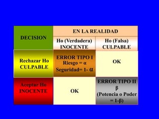 EN LA REALIDAD
DECISION
              Ho (Verdadera)       Ho (Falsa)
               INOCENTE           CULPABLE
              ERROR TIPO I
Rechazar Ho      Riesgo = α           OK
CULPABLE      Seguridad= 1- α

                                ERROR TIPO II
Aceptar Ho
                                        β
INOCENTE           OK
                                (Potencia o Poder
                                      = 1-β)
 