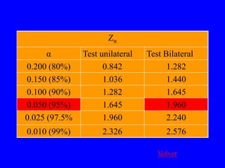 Zα
      α        Test unilateral   Test Bilateral
0.200 (80%)          0.842             1.282
0.150 (85%)          1.036             1.440
0.100 (90%)          1.282             1.645
0.050 (95%)          1.645             1.960
0.025 (97.5%         1.960             2.240
0.010 (99%)         2.326             2.576

                                    Volver
 