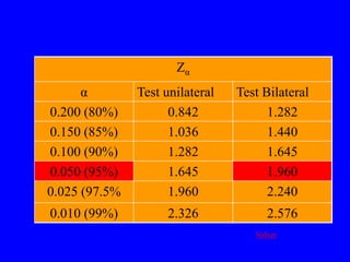 Zα
      α        Test unilateral   Test Bilateral
0.200 (80%)          0.842             1.282
0.150 (85%)          1.036             1.440
0.100 (90%)          1.282             1.645
0.050 (95%)          1.645             1.960
0.025 (97.5%         1.960             2.240
0.010 (99%)         2.326              2.576
                                    Volver
 