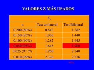 VALORES Z MÁS USADOS

                      Zα
      α        Test unilateral   Test Bilateral
0.200 (80%)          0.842             1.282
0.150 (85%)          1.036             1.440
0.100 (90%)          1.282             1.645
0.050 (95%)          1.645             1.960
0.025 (97.5%         1.960             2.240
0.010 (99%)         2.326              2.576
                                    Volver
 